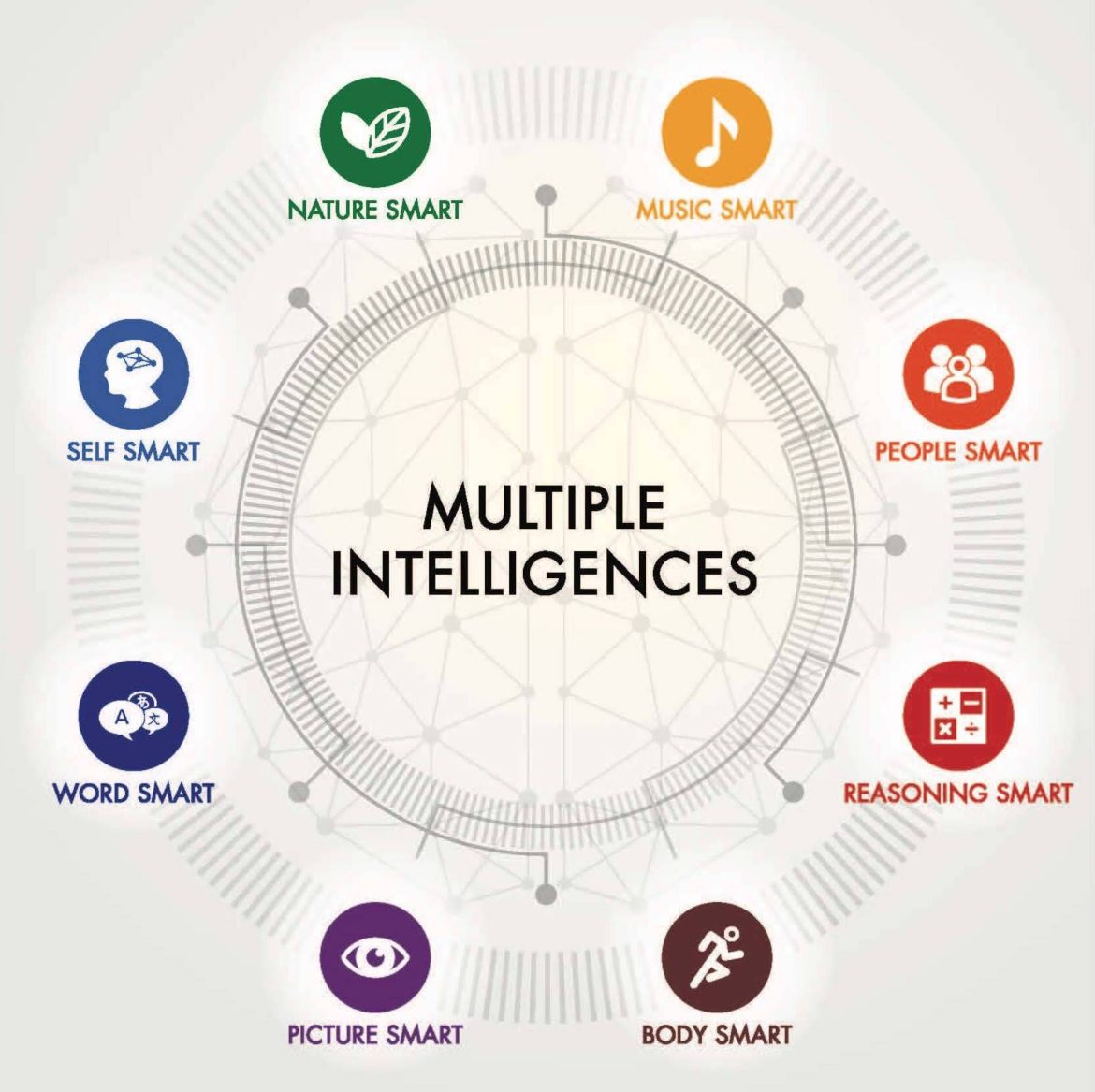 Multiple Intelligences