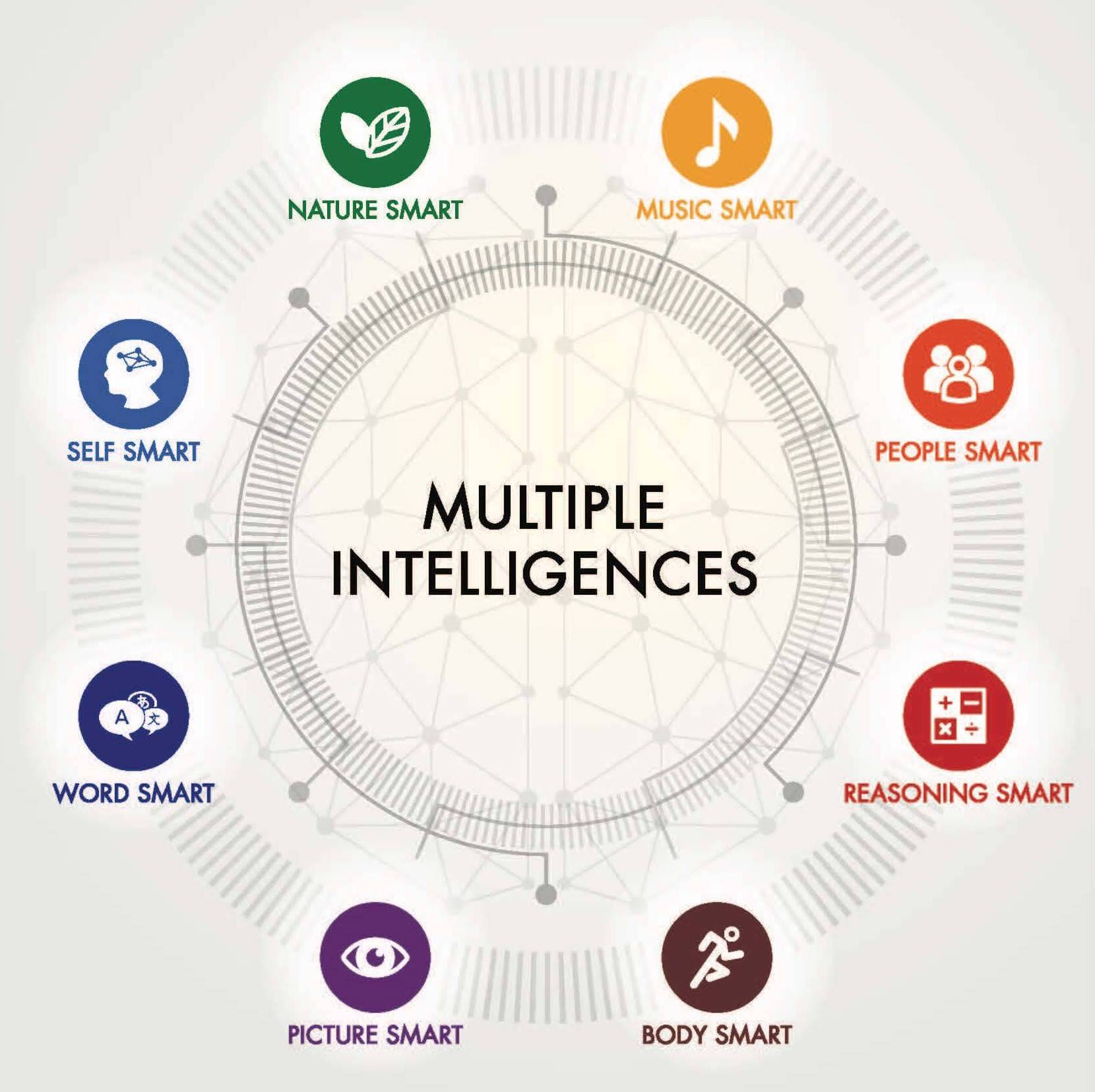 the-best-parts-of-multiple-intelligences-theory-techcrams