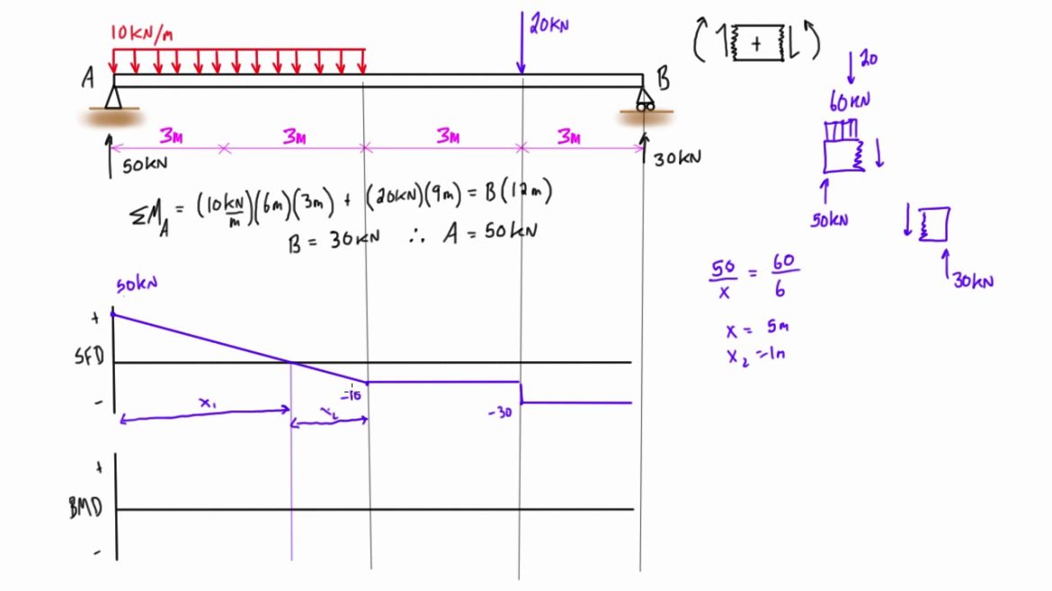 What is a Shear Force Diagram?