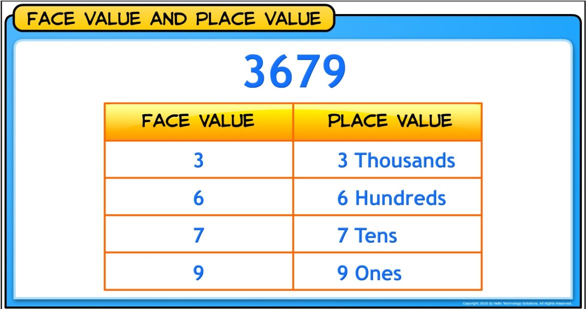 Face value and place value