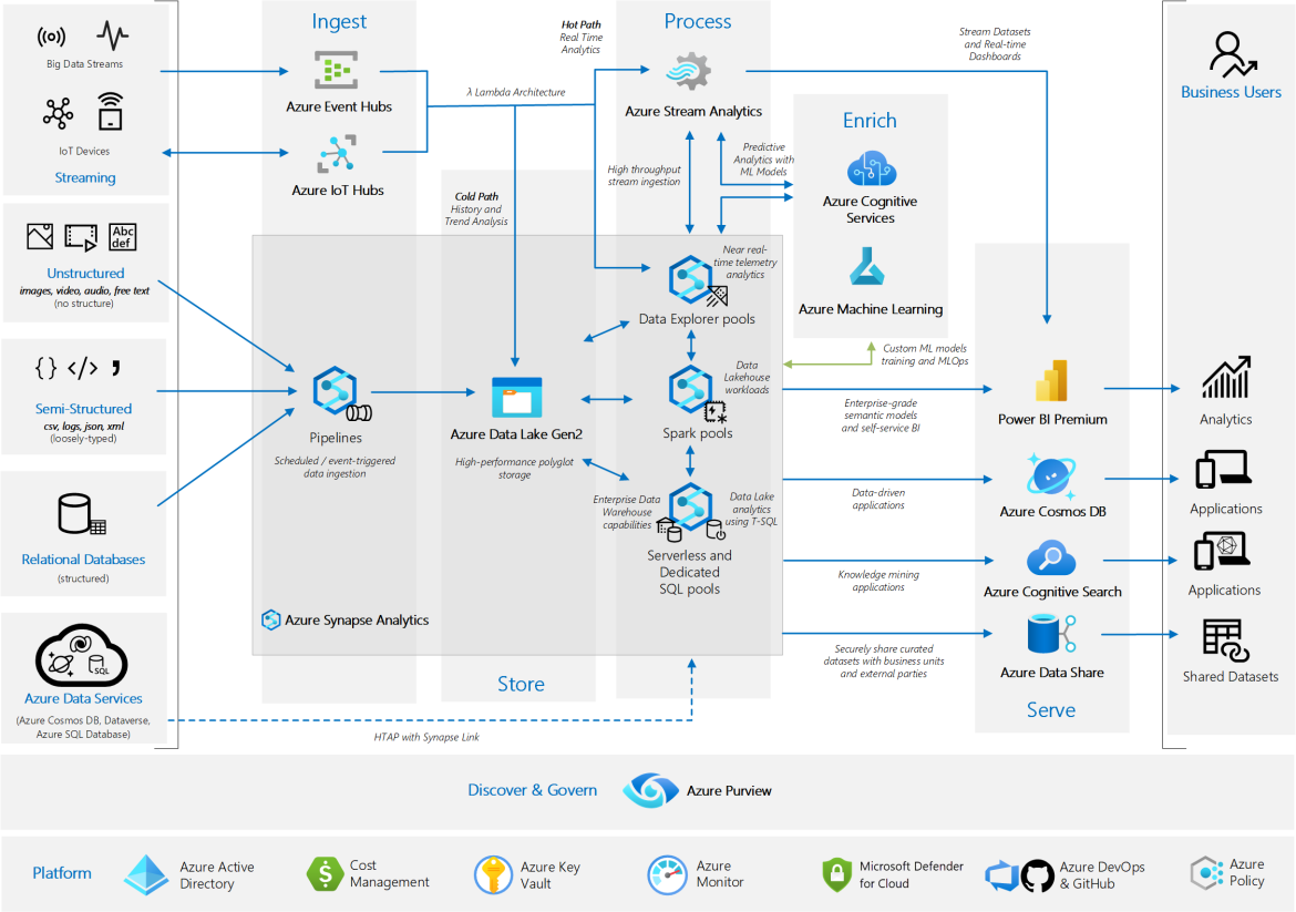 What is Azure Data Architecture?