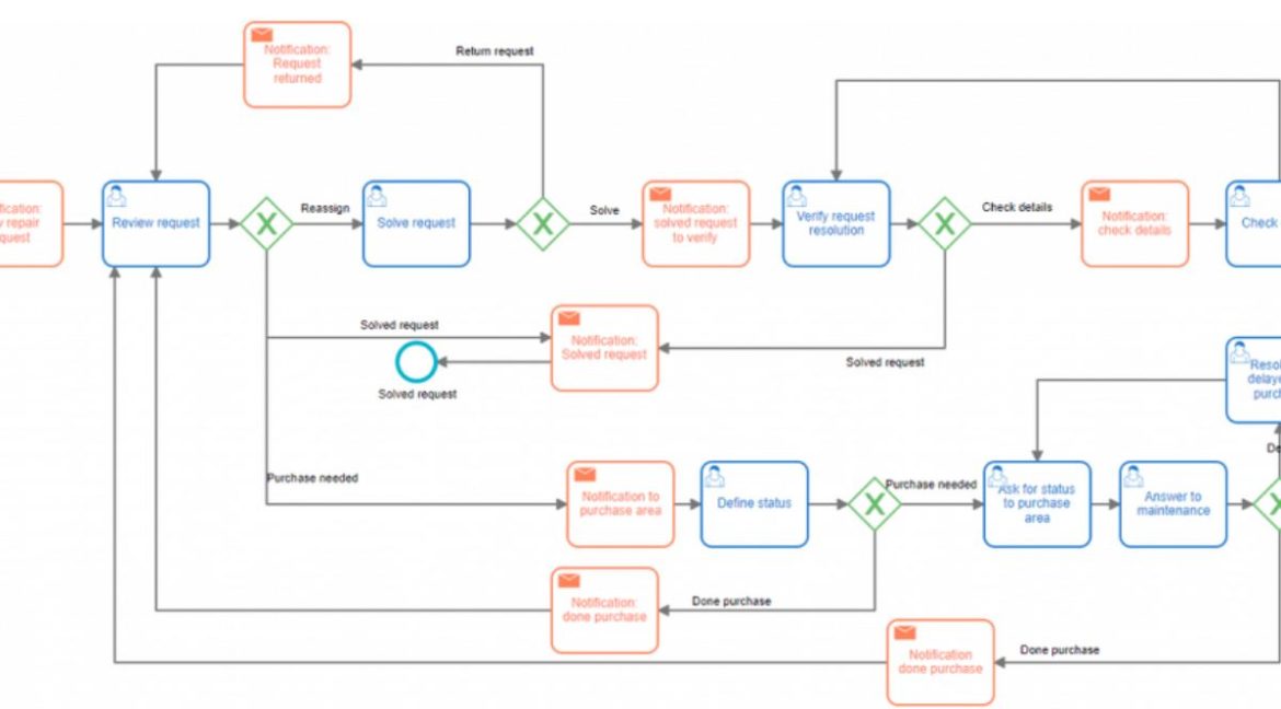 The Ultimate Guide to Implementing Automation of Processes